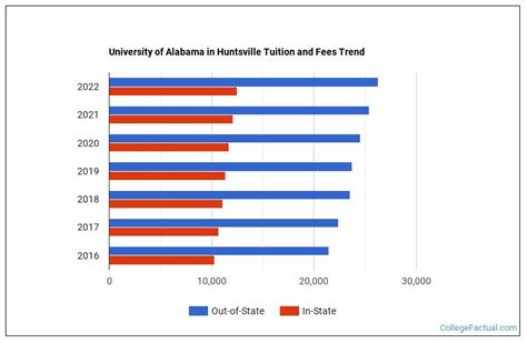 University of Alabama in Huntsville Tuition & Fees