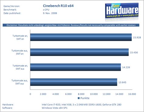 Intel Core i7: Turbo-Modus im Praxistest