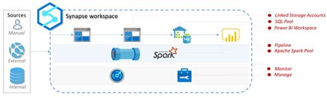 Azure Synapse Analytics Workspace— the tool unifies your Big Data Components | by Prosenjit ...