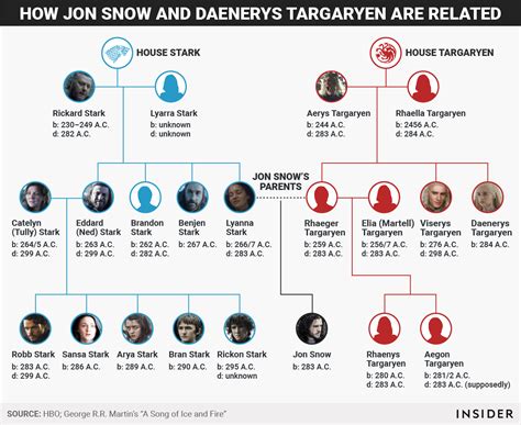 'Game of Thrones': How Jon Snow and Daenerys Targaryen are related ...