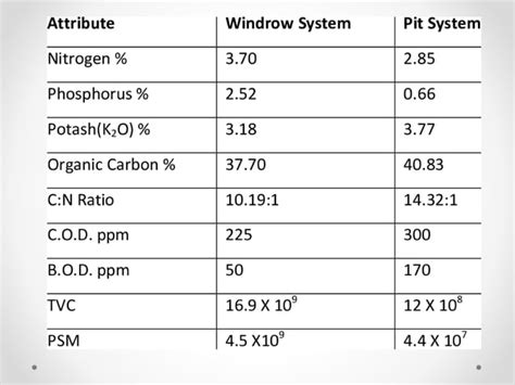 Aerobic Composting method