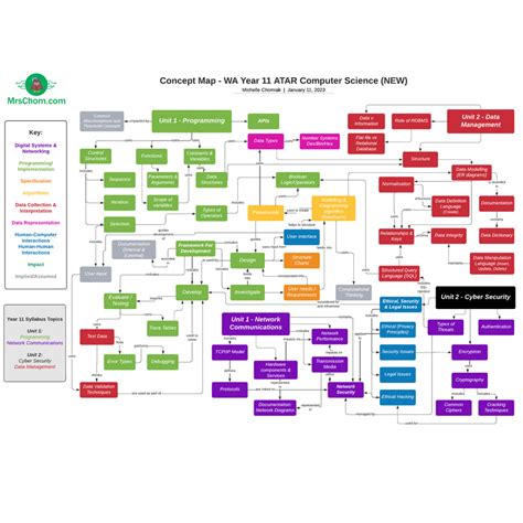 Year 11 Computer Science ATAR Concept Map – ECAWeb