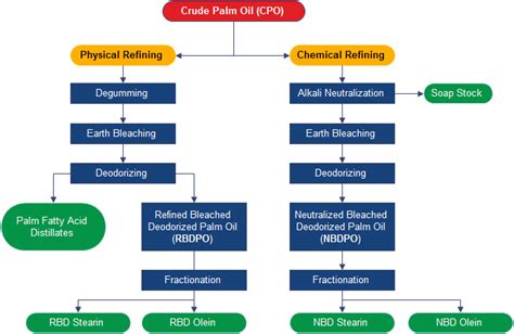 Palm Oil Refining Processing Machinery - Find Edible Oil Refinery ...