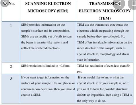 Comparision between optical microscope , sem and tem together