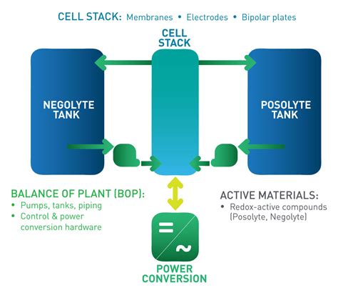 Energy Storage: GridStar Flow | Lockheed Martin