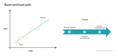 Boom and bust cycle | Definition and Meaning | Capital.com