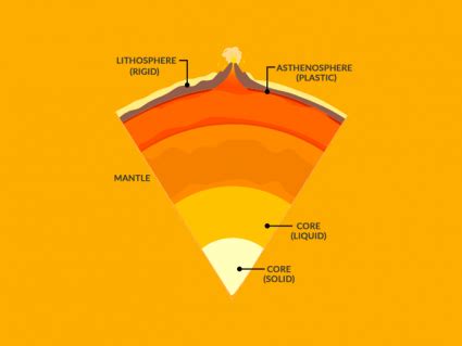 5 Asthenosphere Facts: What is the Asthenosphere? - Earth How