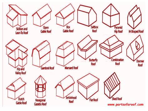 Insurance Roof Types