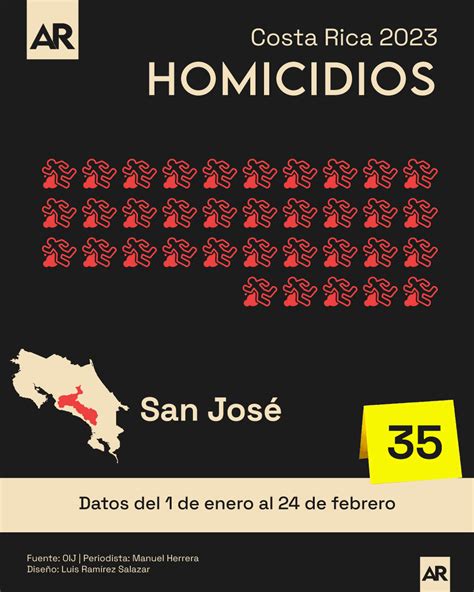 ¿Cuál es la provincia con más homicidios en lo que va de este 2023?