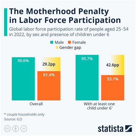 Chart: The Motherhood Penalty in Labor Force Participation | Statista