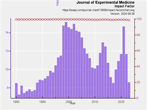 Journal of Experimental Medicine | exaly.com