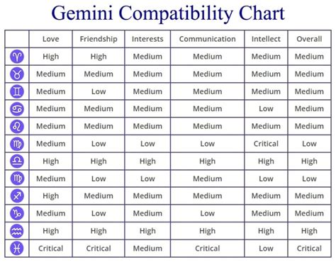 Gemini Compatibility: Chart, Percentages, Compatible Zodiac Signs