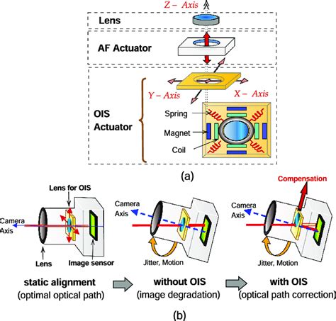 (a) Overview of VCM lens structure. (b) Basic principle of OIS for ...