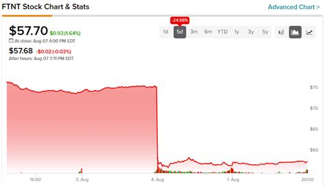 Fortinet Stock (NASDAQ:FTNT): Unusual Options Activity Suggests Bullish ...