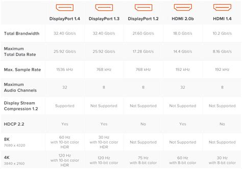 Compare DisplayPort 1.2 vs DisplayPort 1.4