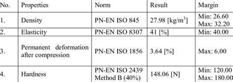 Physical and mechanical properties of polyurethane foams 'Repolyol' | Download Table