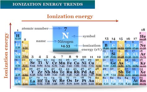 Periodic Trends | Study Chemistry