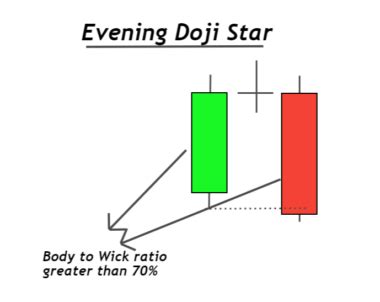 Evening Doji Star Candlestick Pattern - ForexBee