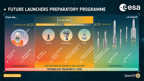 ESA - Technology Readiness Levels