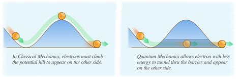 What is Quantum Tunneling – By Daniel Scarbrough – UPS Reactor Project