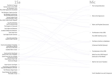 Bible Cross References Visualization