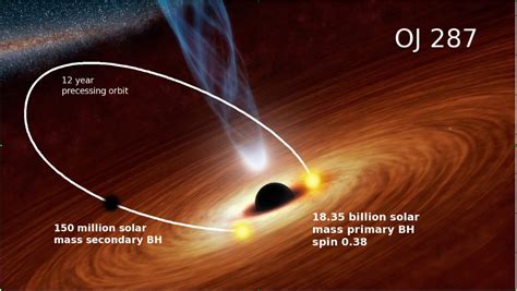 Black Holes Vs Solar System