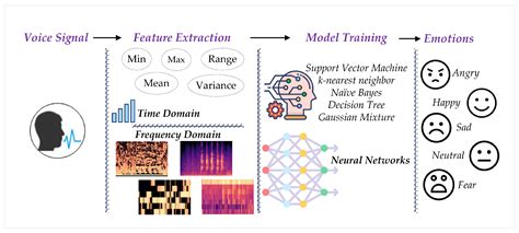 Applied Sciences | Free Full-Text | Speech Emotion Recognition through ...