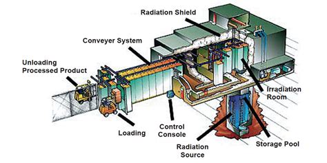 Food irradiation, part 1 - Responsible Seafood Advocate