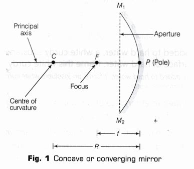 A Concave Mirror Produces an Image Whose Distance