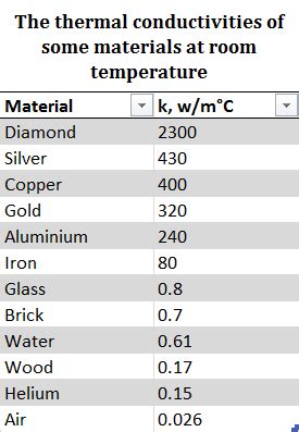 Does Glass Conduct Heat | guidetech