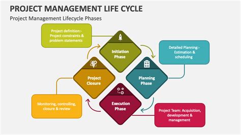 Project Management Life Cycle PowerPoint Presentation Slides - PPT Template