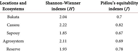 Species biological diversity indices per location and ecosystem ...