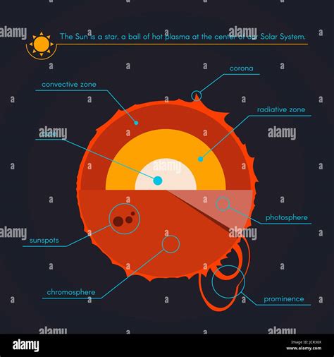 Layers of the Sun Stock Vector Image & Art - Alamy