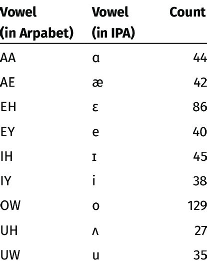 Counts for stressed tokens of the back vowels in the Pinocchio exposure ...