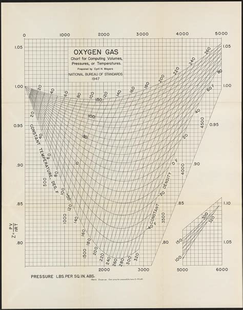 Charts of Compressibility Factors and Charts Showing Quantities Delivered by Commercial ...