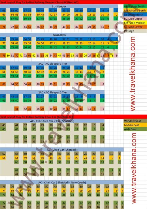 Train Seat Map Layout and Numbering of Indian Railway Coach