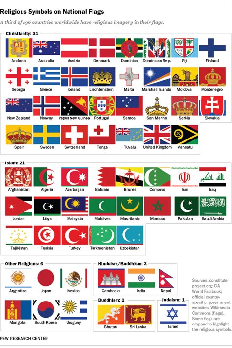 64 countries have religious symbols on their national flags | Pew Research Center