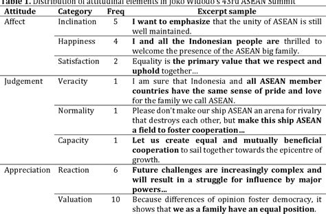 Table 1 from An Appraisal Analysis of Attitude in Joko Widodo's ASEAN ...