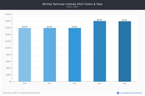 Wichita Technical Institute