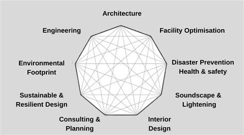 What is an “Integrated Design Process”? | by Utssav Gupta | Creators Architects