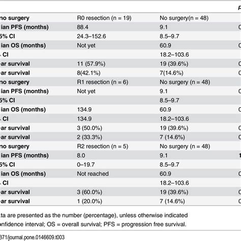 The TNM staging for patients with thymic carcinoma (n = 78). | Download Table