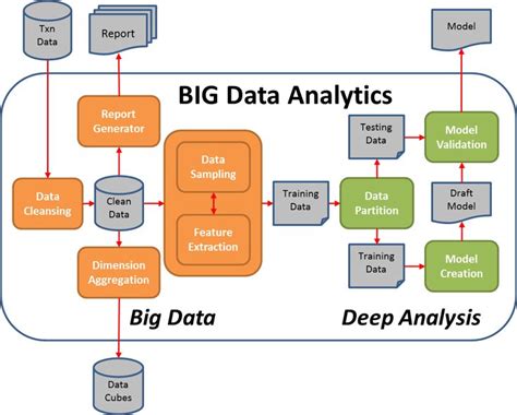 the big data analytics diagram is shown