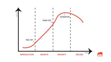 Product Life Cycle - 4 Stages of Product's Life | Feedough