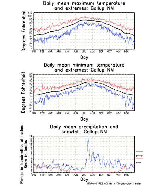 Gallup, New Mexico Climate, Yearly Annual Temperature Average, Annual ...