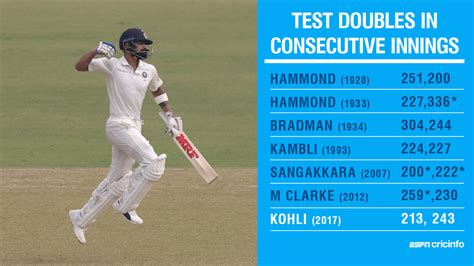 Kohli: most double-centuries by a captain in Test history | ESPN.com