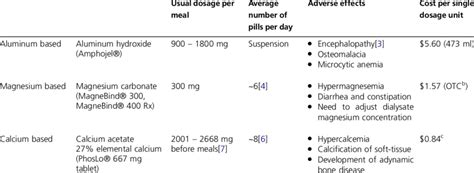 Available phosphate Binders: usual dosage, relative pill burden ...