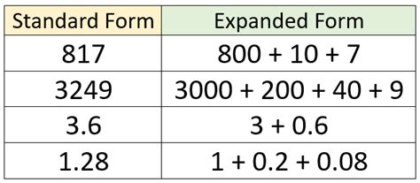 Expanded Form to Standard Form Worksheets