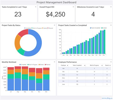 How to Create Project Management Dashboard - Examples & Templates - Ubiq BI