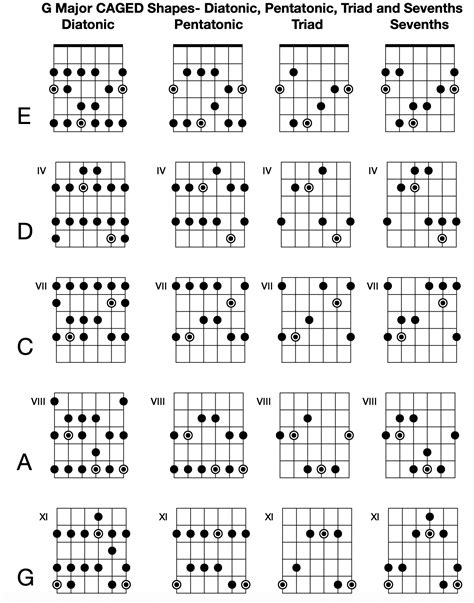 Major CAGED Shapes- Scales and Arpeggios | Primeau Guitar Studio