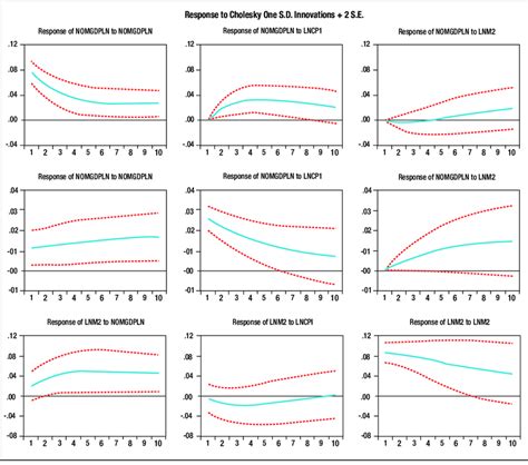 Impulse Response Function for the Basic Model | Download Scientific Diagram